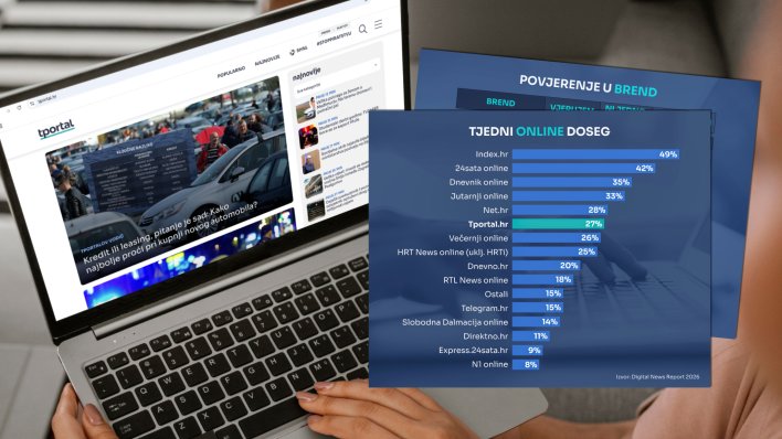 Reuters: Tportal na vrhu ljestvice povjerenja među hrvatskim online medijima!