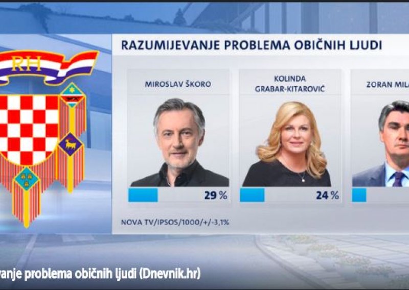 Čak 64 posto građana Hrvatske smatra da predsjednik države treba imati veće ovlasti