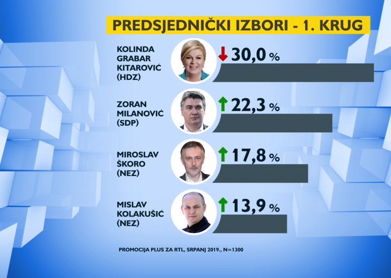 Grabar-Kitarović gubi potporu, Milanović raste, Škoro u naletu, a evo koga bi mogli vidjeti u drugom krugu