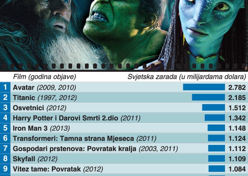 Filmovi s najvećom zaradom svih vremena