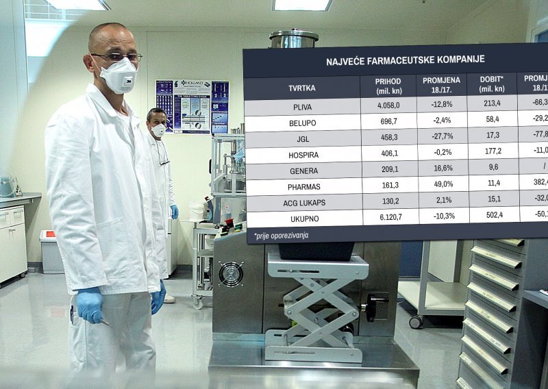 Vodeći proizvođači lijekova podbacili, Rajićev Pharmas ugodno iznenadio