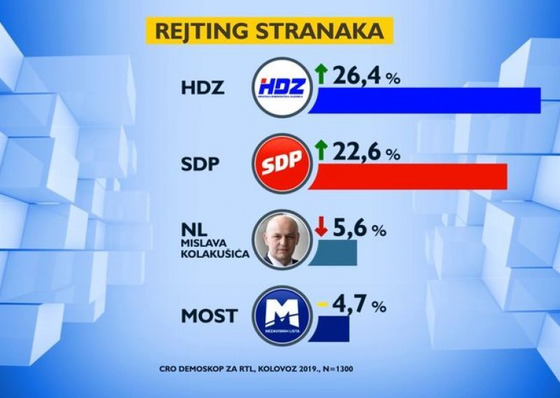 SDP i dalje raste, HDZ ne pada, a Grabar Kitarović više nije najpopularnija