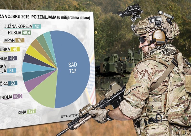 Ovogodišnji vojni proračun velesila veći je od tisuću milijardi dolara, a evo i kako su raspoređene