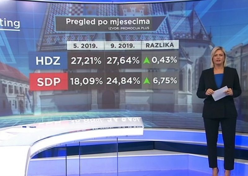 HRejting: SDP sve bliži HDZ-u, a evo tko se uspio probiti na treće mjesto