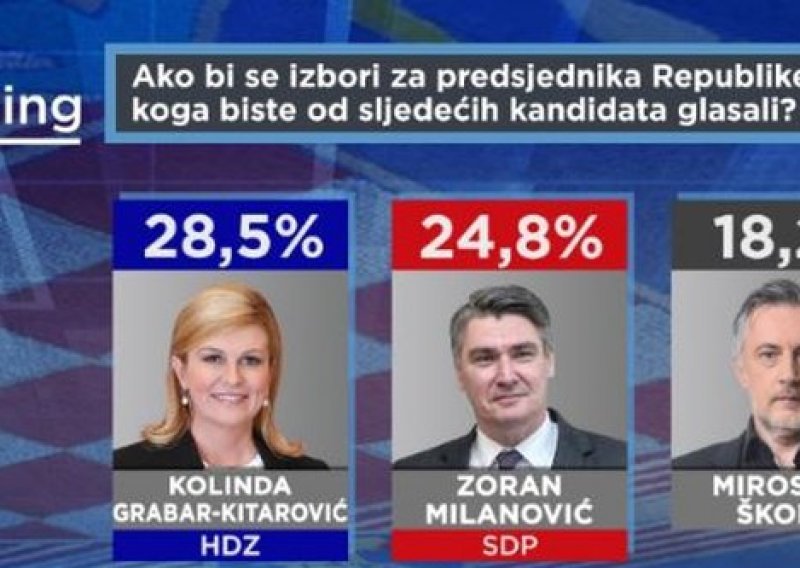 Zoran Milanović se opasno približio Kolindi Grabar Kitarović, za vrat im puše Miroslav Škoro