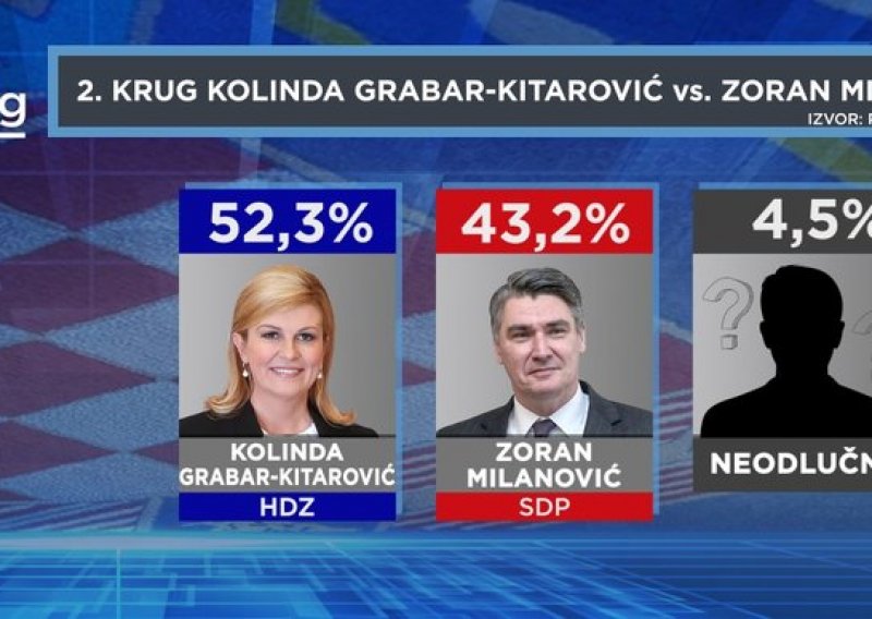 Kolinda Grabar Kitarović pobjeđuje u drugom krugu i Zorana Milanovića i Miroslava Škoru, zanimljiv bi bio sraz Škore i Milanovića