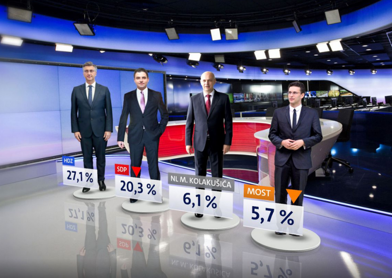 HDZ i dalje nedodirljiv, šiju SDP za sedam posto, a treća politička snaga u zemlji je: Mislav Kolakušić