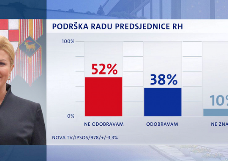 Predsjednica više nema potporu većine građana, Bandić drugi najpopularniji političar
