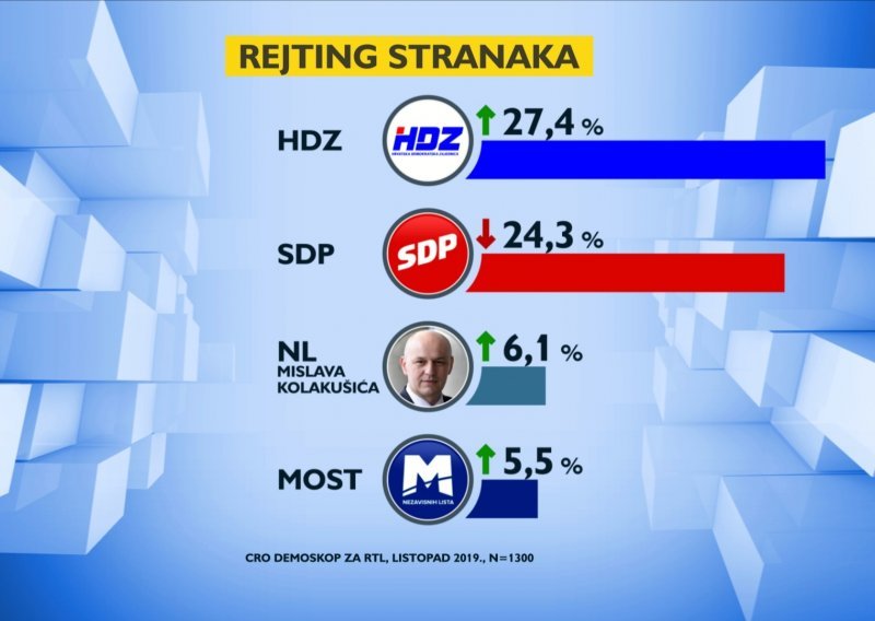HDZ i dalje vodi ispred SDP-a, a predsjednica više nije najpopularnija, pogledajte tko ju je zamijenio na listi