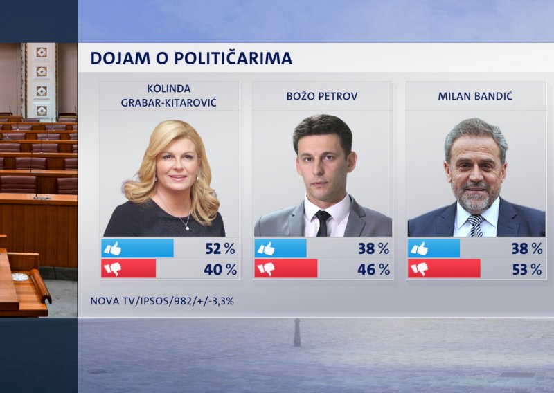 Rad predsjednice ne podupire 52 posto građana, ali je obljubljena kod birača HDZ-a, dok su onima SDP-a uz Bernardića dragi i Anka Mrak-Taritaš i Mirando Mrsić