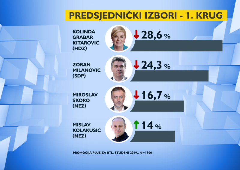 Novo istraživanje: Predsjednici, Milanoviću i Škori pada podrška,  no jedan je kandidat udvostručio rezultat