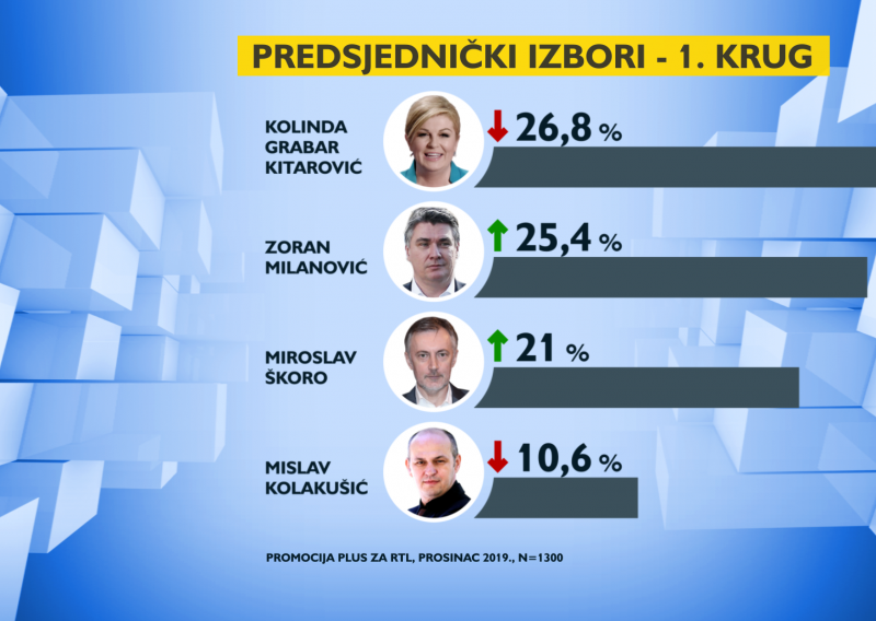 Stigla nova anketa: Grabar-Kitarović, Milanović i Škoro vode mrtvu utrku