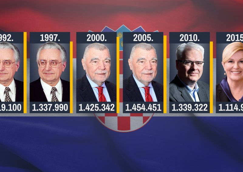 Grabar Kitarović pobijedila je 2014. s najmanje glasova ikad. Koliko je za fotelju na Pantovčaku trebalo njezinim prethodnicima?