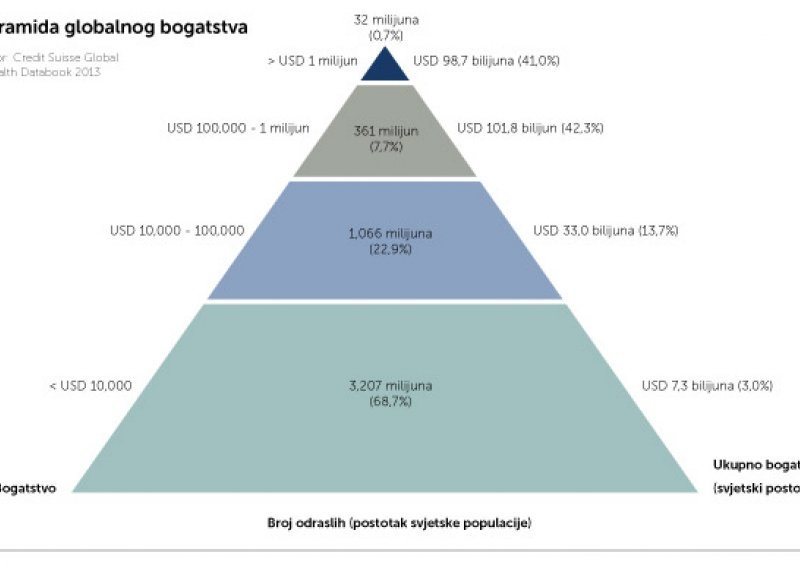 Piramida koja objašnjava svjetsku podjelu bogatstva