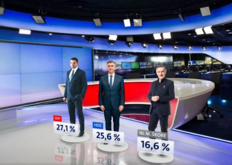 SDP vodi ispred HDZ-a; Škorina opcija, ako izađe na izbore, postaje treća politička snaga
