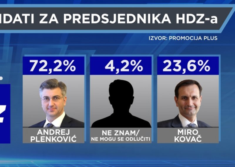 Ankete pokazuju da Andrej Plenković nema previše razloga za brigu, no s izborom potpredsjednika HDZ-a stvari su malo složenije