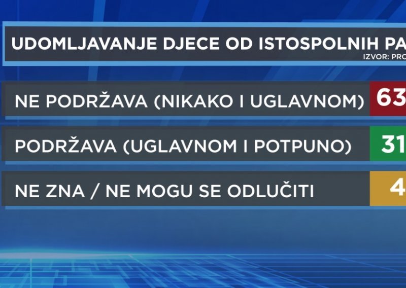 Čak 67 posto građana ne podržava da istospolni parovi posvajaju djecu, ali birači jedne stranke s time nemaju baš nikakav problem