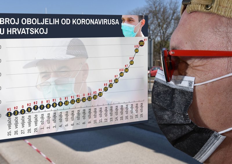 Kronologija epidemije: Pogledajte kako raste krivulja zaraženih koronavirusom u Hrvatskoj