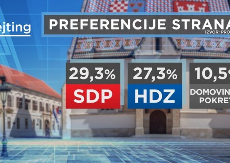 HR Rejting: SDP ispred HDZ-a, Škorina lista nikad jača a Most i Živi zid torpedirani debelo ispod izbornog praga