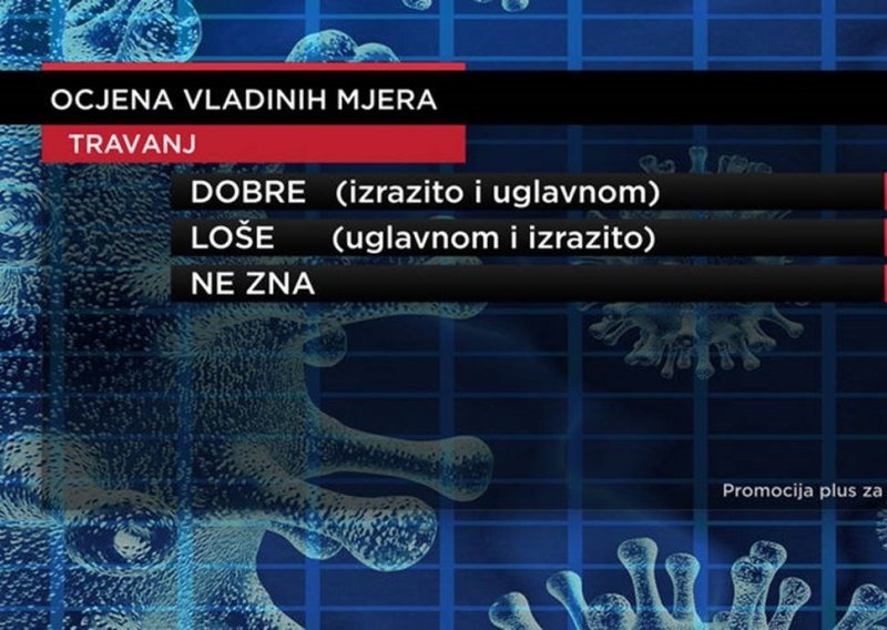 Građani mnogo bolje prihvatili vladin travanjski paket mjera pomoći gospodarstvu od onoga iz ožujka