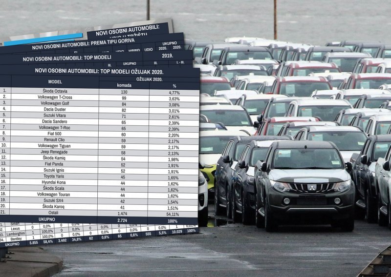Prodaja novih automobila u Hrvatskoj u ožujku potonula zbog koronavirusa: Pad prodaje od čak 46 posto!