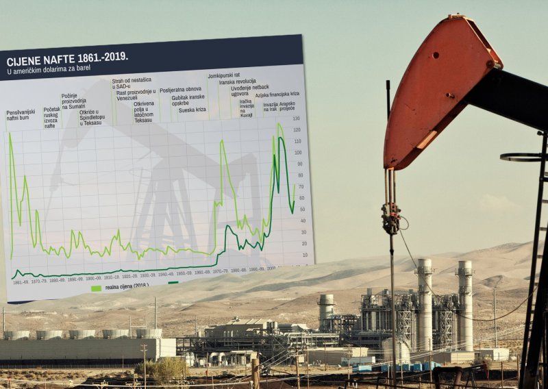 OPEC, Rusija i partneri produljili rekordne rezove nafte do kraja srpnja