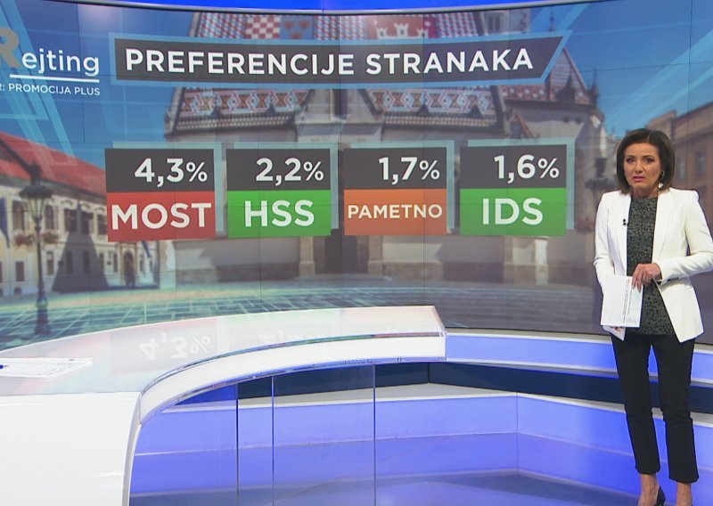 S popuštanjem epidemije koronavirusa stao i rast HDZ-a, ali je i dalje vodeća stranka