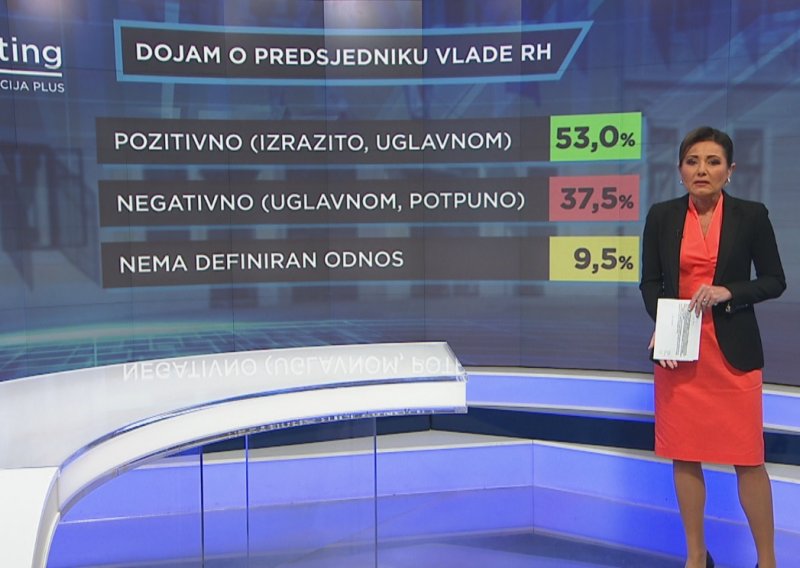 Evo što građani misle o Plenkoviću, Milanoviću i Jandrokoviću, i podržavaju li ljetne izbore