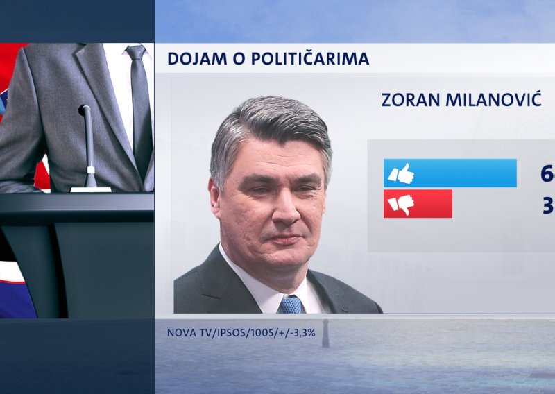 Političarima se uoči izbora topi popularnost, neokrznut nije ostao ni predsjednik Milanović