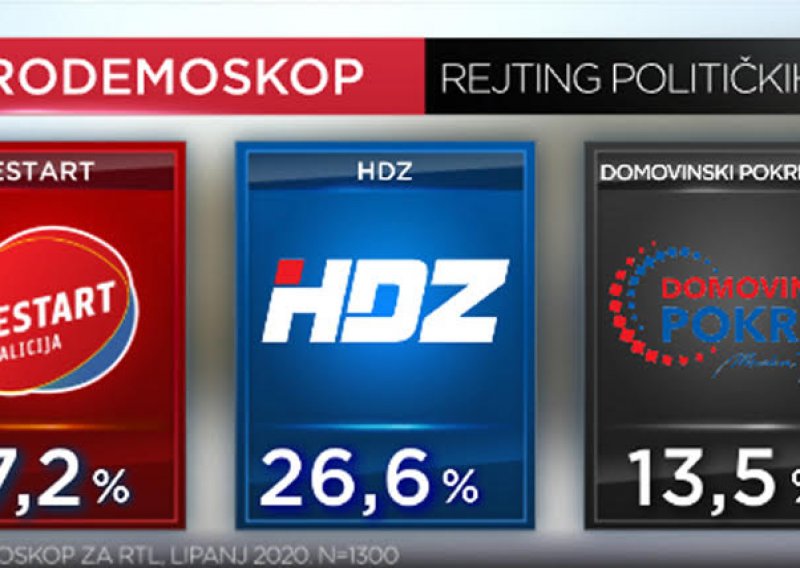 Restart koalicija potisnula HDZ na drugo mjesto, Plenković najpozitivniji, a Milanović najnegativniji političar