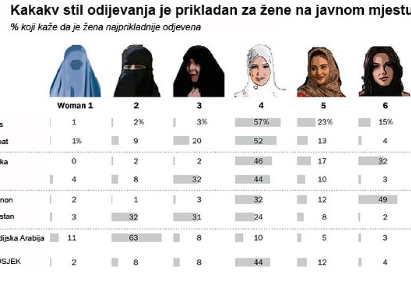 Kako bi se žene u muslimanskim zemljama trebale odijevati?