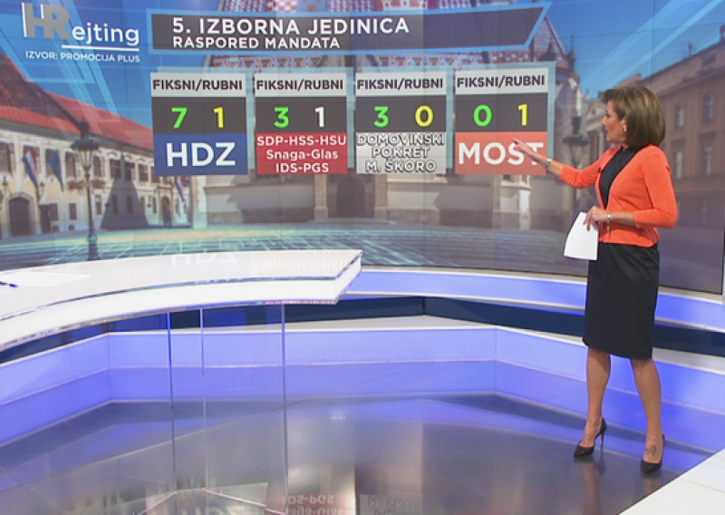 HRejting predviđa: Evo kako glavni izborni igrači stoje u jednoj od slavonskih, a kako u zagrebačkim izbornim jedinicama