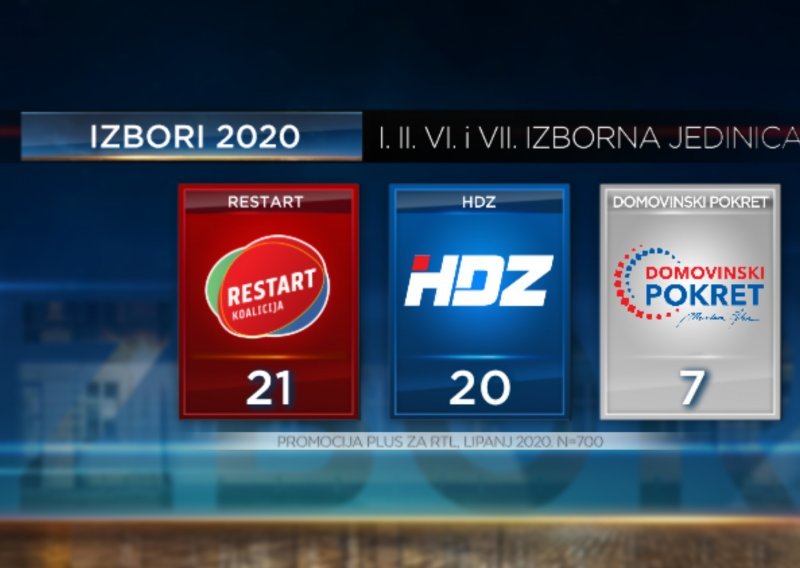 Stiglo novo istraživanje: Restart i HDZ vode mrtvu utrku u zagrebačkim izbornim jedinicama!