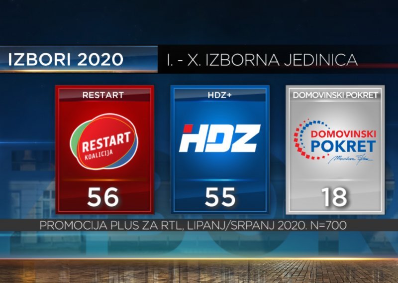 Završno RTL-ovo istraživanje: Restart koaliciji u Hrvatskoj jedan mandat više, no ni njima ni HDZ-u nema vlasti bez koaliranja