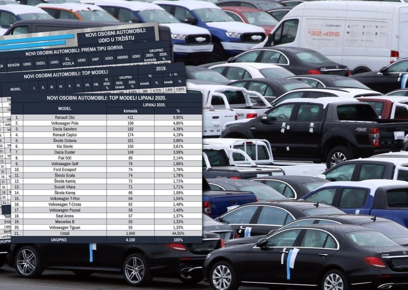 Prodaja novih automobila u Hrvatskoj u lipnju: pad od čak 49,6 posto u odnosu na prošlogodišnji lipanj!