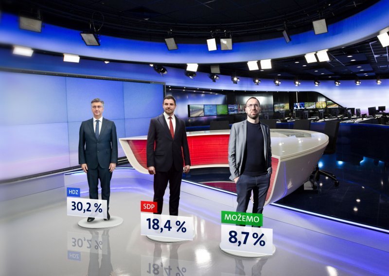 Nakon izbora HDZ s najvećom potporom, SDP tone, Domovinski pokret na samo 6,9 posto. Plenković i Milanović najpopularniji političari