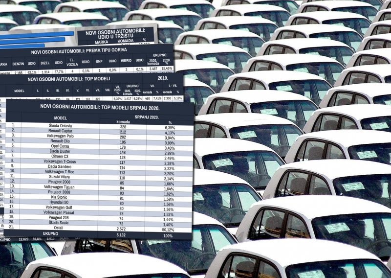 Popravlja se situacija oko prodaje novih automobila u Hrvatskoj; Pad sada iznosi 'samo' 17,4 posto u odnosu na prošlogodišnji srpanj!