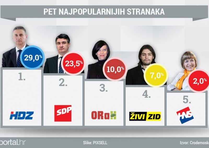 Živi zid ugrozio Orah, a HDZ debelo ispred SDP-a!