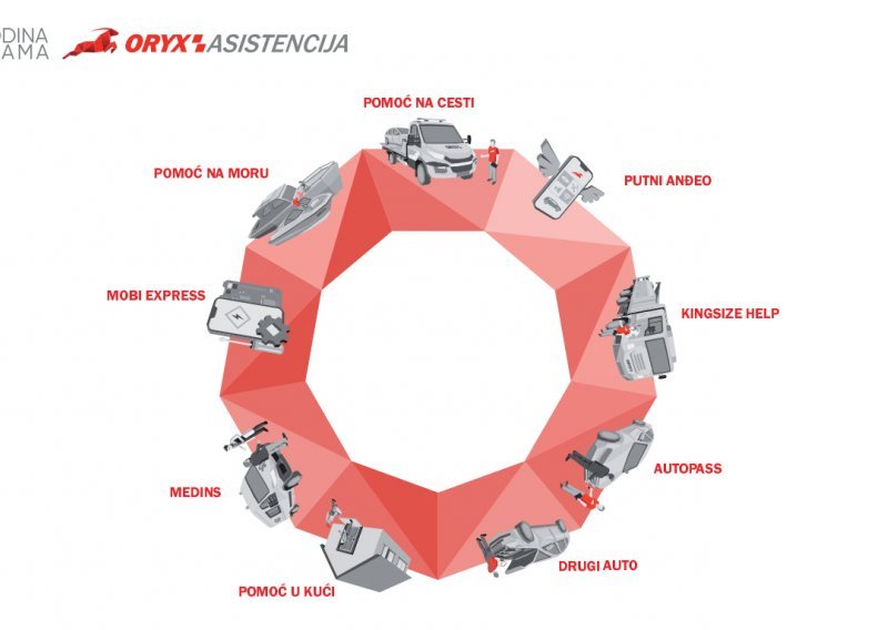 ORYX Asistencija, tržišni lider u Hrvatskoj u pružanju tehničke pomoći na cesti u Hrvatskoj i Europi, ove godine slavi 10 godina od svog osnutka