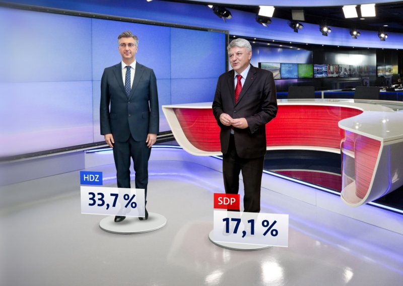 Rujan koban za popularnost hrvatskih političara; topi se potpora dvojici vodećih; Milanović i Plenković izjednačeni