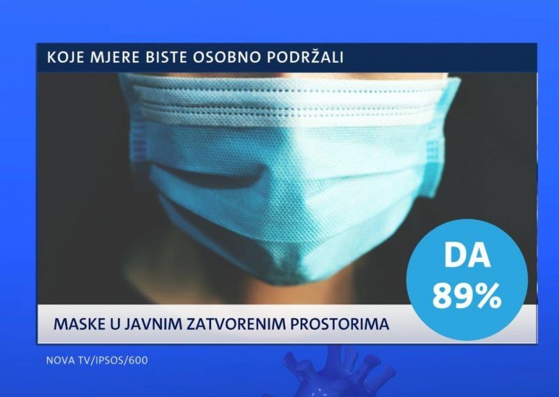 Građani podržavaju nošenje maski, ograničavanje rada ugostitelja i zabranu okupljanja, ali ne žele novi lockdown ili policijski sat