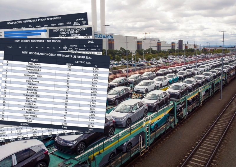 Ogroman pad prodaje novih automobila u Hrvatskoj: Čak 43,5 posto na godišnjoj razini!