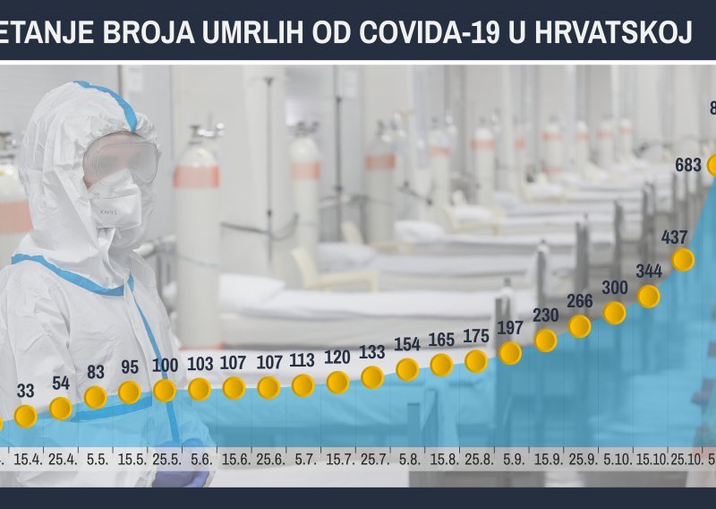 Alarmantna krivulja: 25. ožujka pala je prva žrtva korone, pogledajte kako je rastao broj do danas