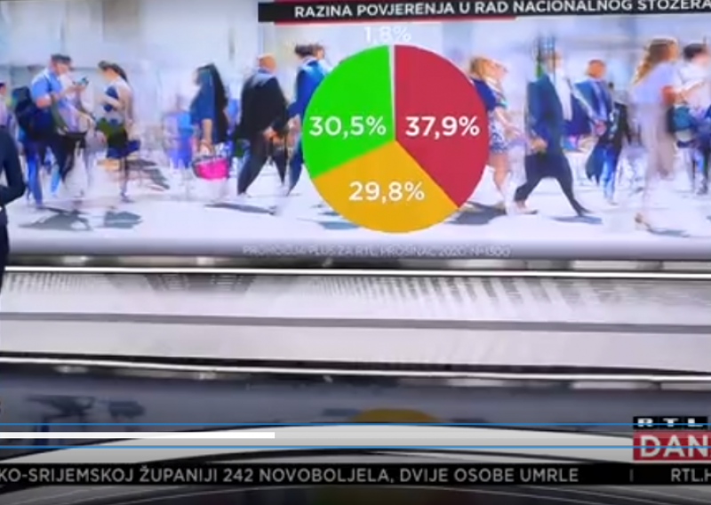 Pogledajte kome se u pandemiji najviše vjeruje, podržavaju li građani zatvaranje kafića i teretana i jesu li promijenili mišljenje o cijepljenju