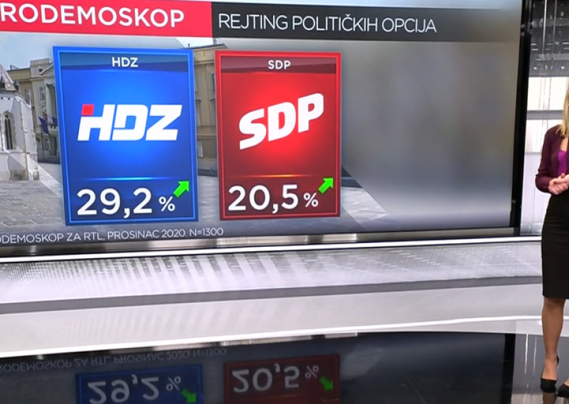 HDZ i dalje bježi SDP-u, a evo kako je eskalacija koronakrize utjecala na popularnost stranaka i političara