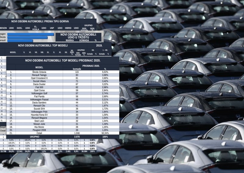 Kraj katastrofalne godine i po prodaji novih automobila u Hrvatskoj, ukupni pad na godišnjoj razini je čak 42,7 posto!