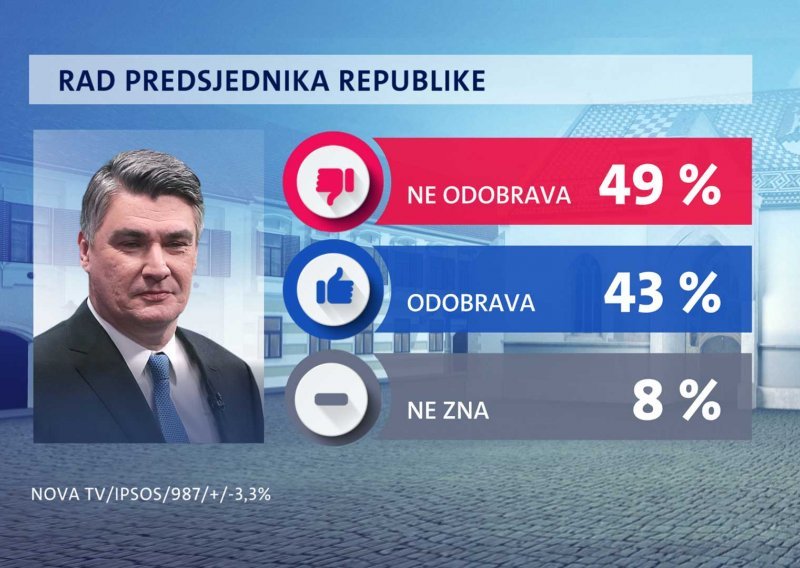 HDZ miran na vrhu, SDP-ovi birači preferiraju 'Možemo', a Milanović svojim postupcima podijelio Hrvatsku