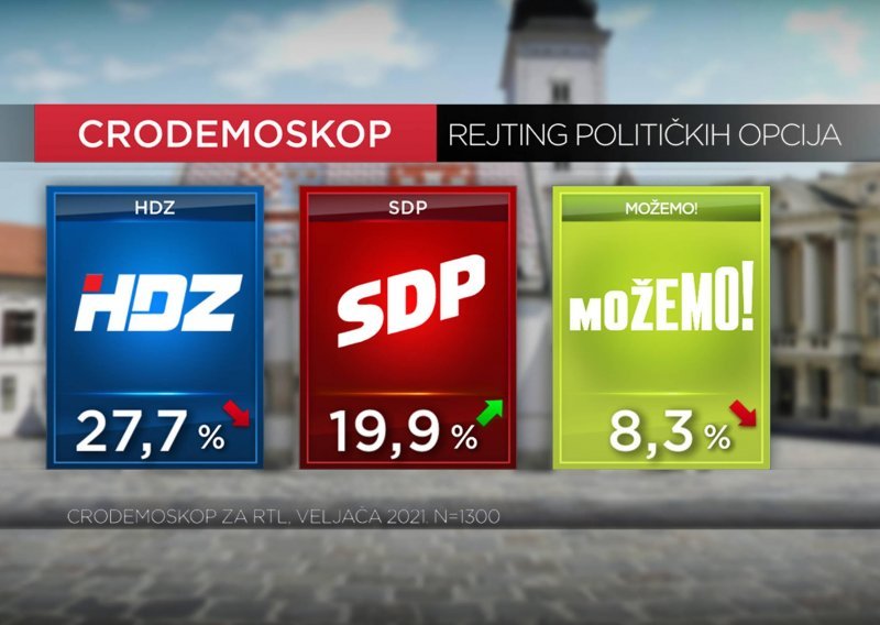 HDZ blago pada, SDP blago raste, treća zelena ljevica. Plenković najpozitivniji, ali i najnegativniji političar