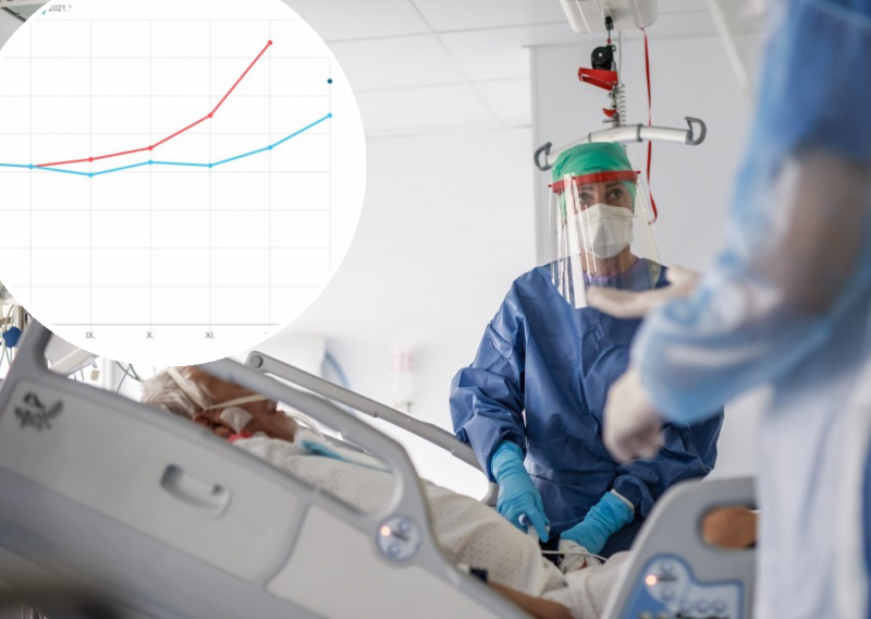 Zavod za statistiku objavio: Od početka pandemije broj umrlih u Hrvatskoj porastao za 11,5 posto u odnosu na petogodišnji prosjek