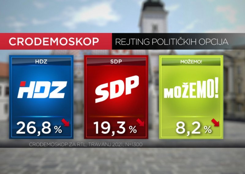 HDZ je i dalje prvi izbor ispitanika; najnegativniji političar prilično odskočio, Pupovac i Šeks probili se u 'top pet'